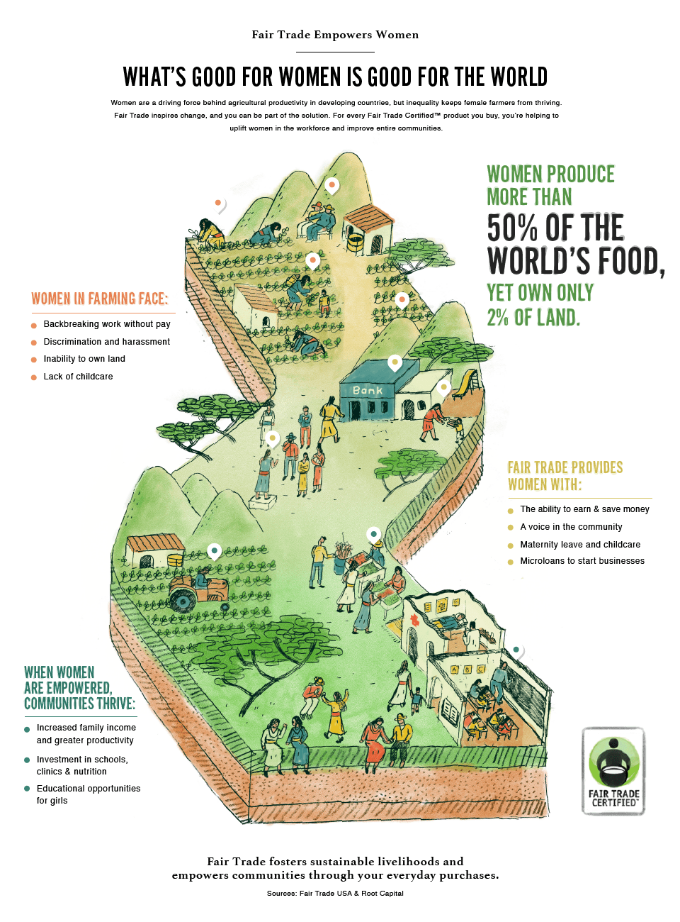 Fair Trade Info Graphic