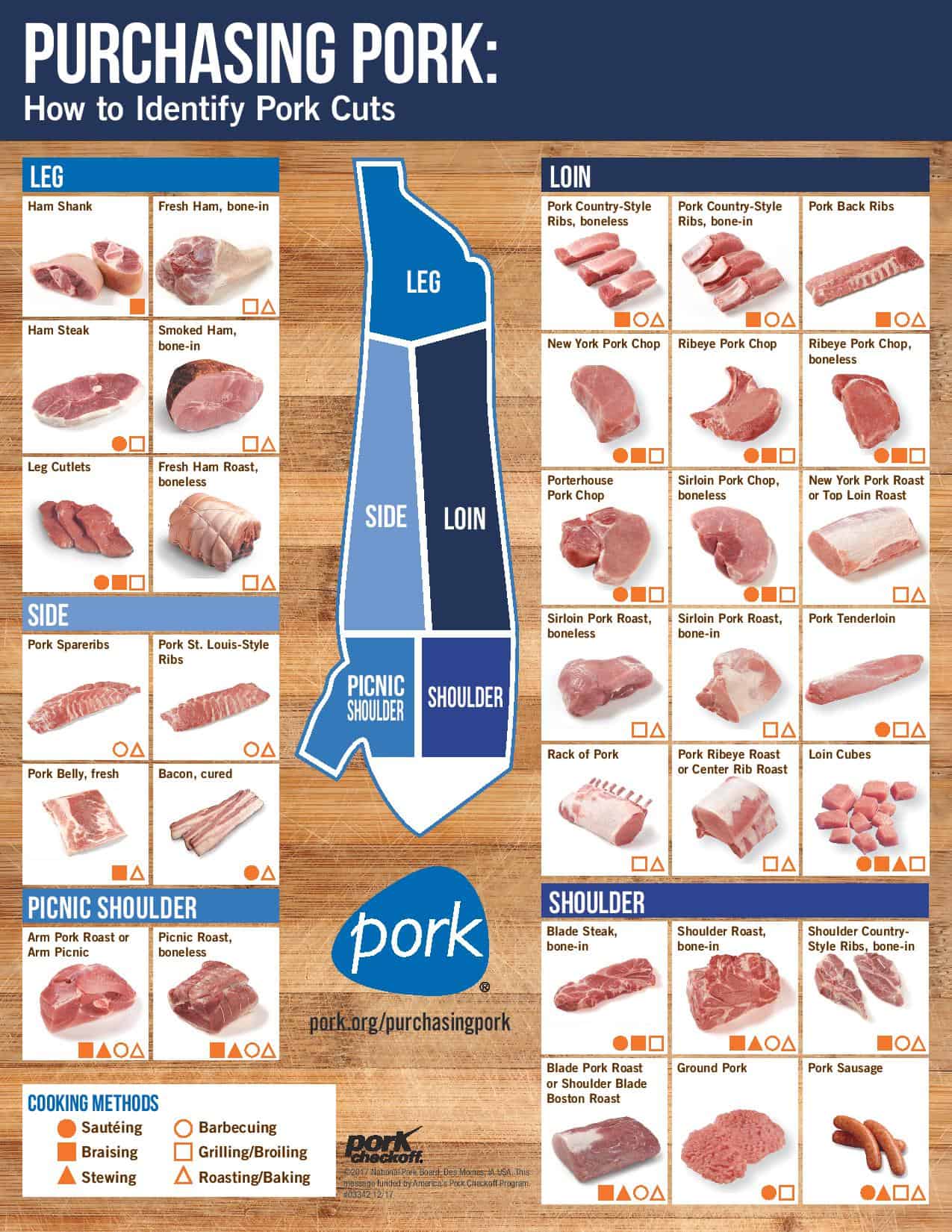 Different pork cuts. Different pork cuts.